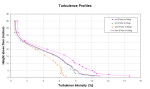 The turbulence intensity measurements in the same boundary layer